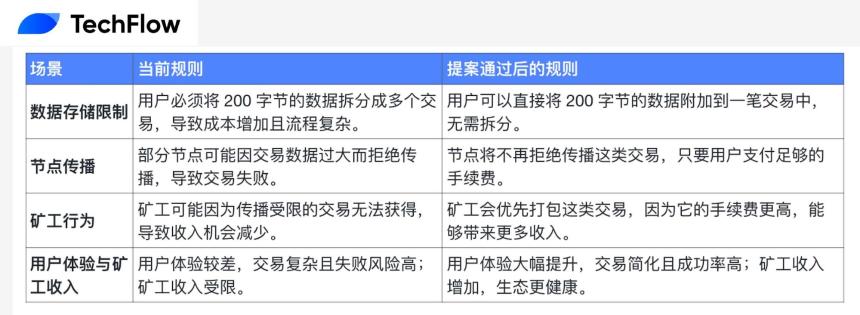 Bitcoin Core 新提案,会唤醒铭文与矿工吗?