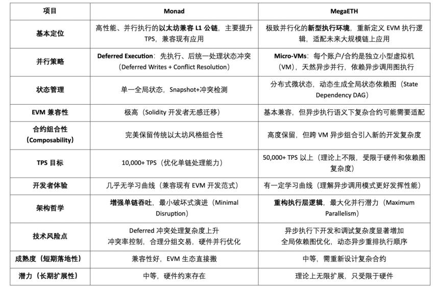 扩容的未来：Web3 并行计算赛道全景图谱
