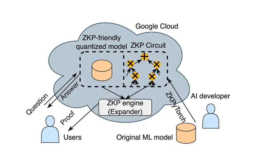 zkPyTorch：为PyTorch推理注入零知识证明，打造真正可信的AI