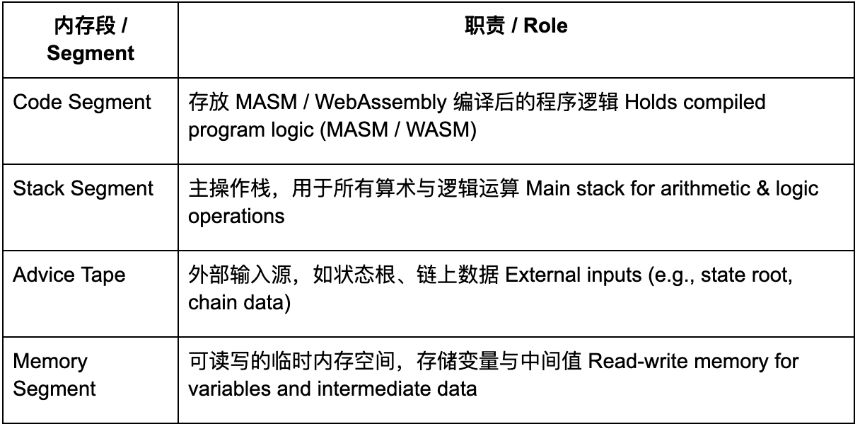 Miden 深度解析：基于 STARK 的高性能零知识虚拟机架构