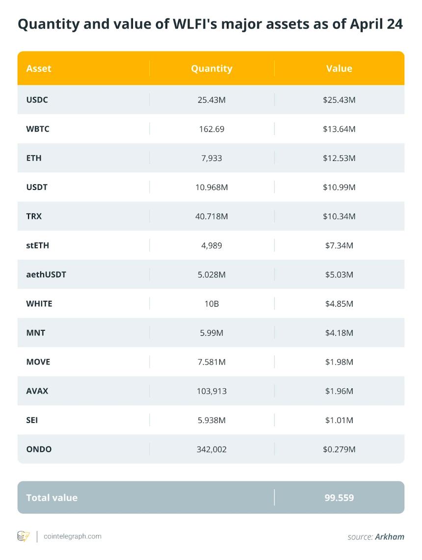 特朗普的 WLFI 加密投资未能盈利
