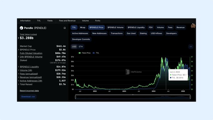 Pendle vs. Spectra:谁是 DeFi 收益大战中的赢家?