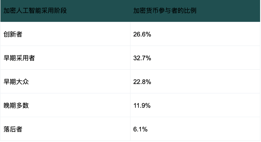 2025 加密 AI 采用现状调查