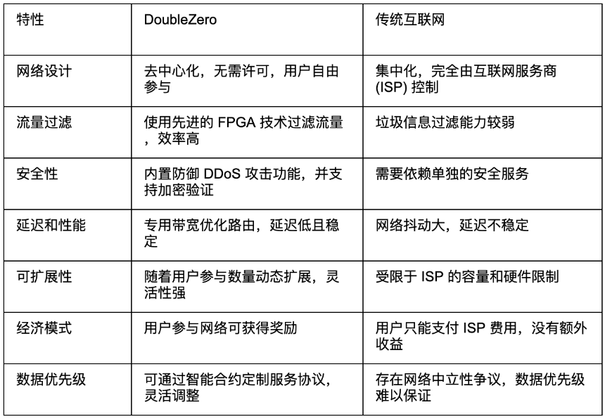 一文读懂 DoubleZero