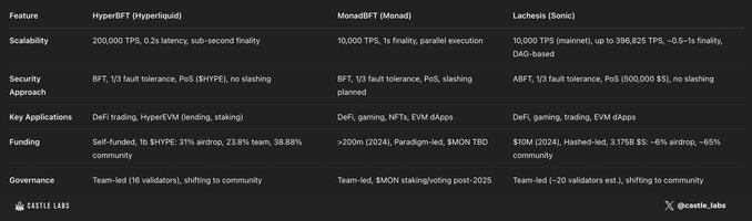 共识机制的演进之旅：Hyperliquid、Monad 与 Sonic 的集体突围