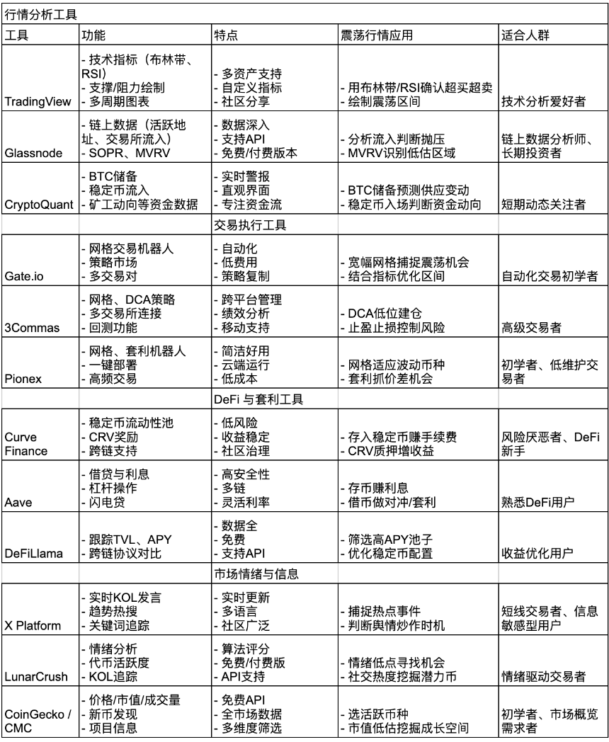 如何判定行情处于震荡整理及如何配置加密资产获得最佳收益