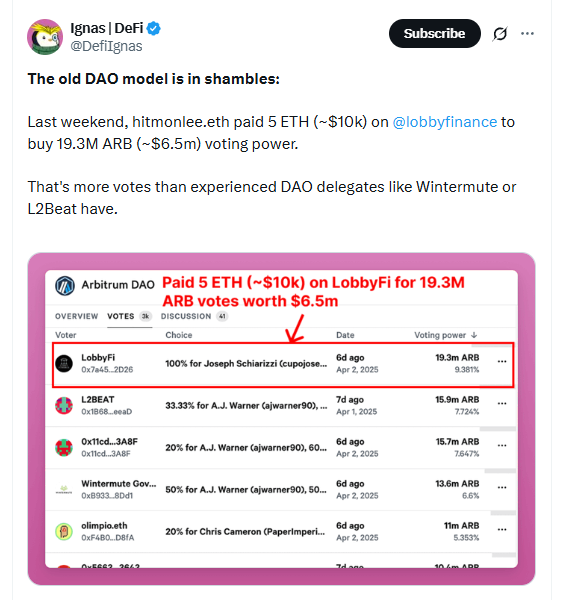 5 ETH 撬动 650 万美元投票权，Arbitrum 选举风波揭开 DAO 治理的“潘多拉魔盒”