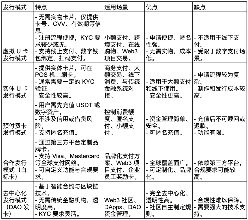 主流 U 卡类型