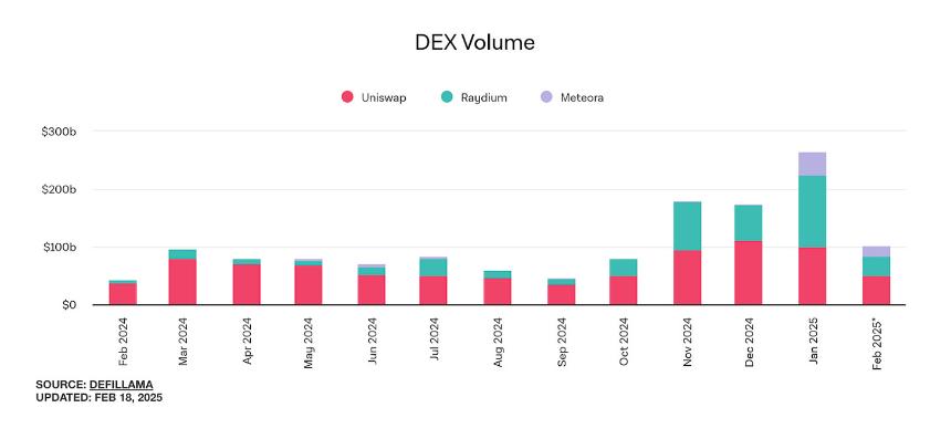 流动性争夺战,Memecoins 是 CEX 的救赎还是坟墓?