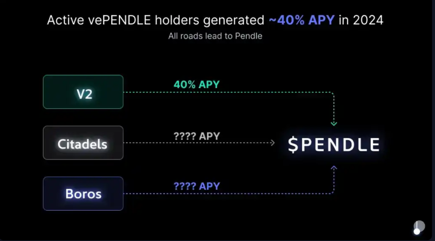 Pendle 2025: 登顶天穹