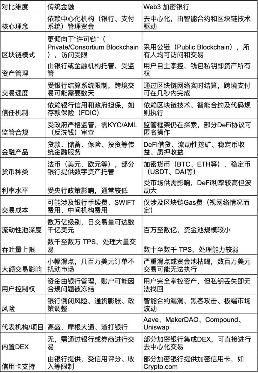 加密银行服务：传统金融与 Web3 的“竞合游戏”