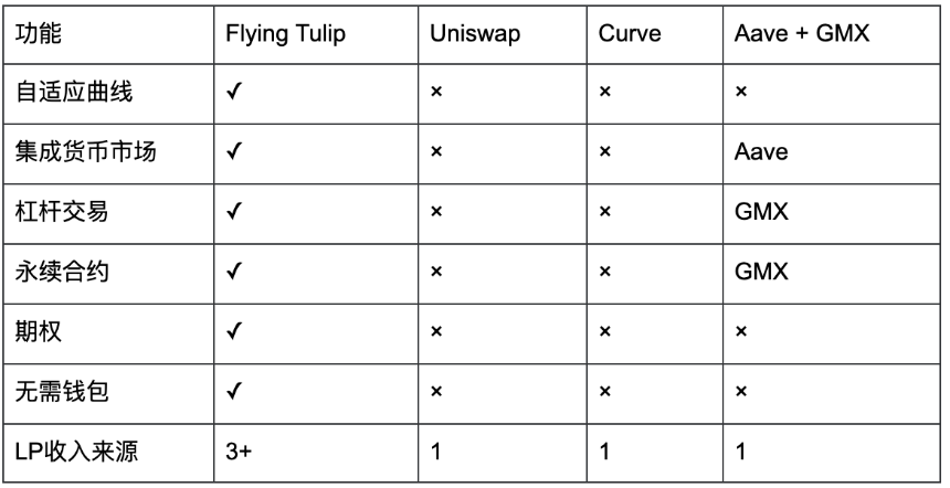 Flying Tulip 研究报告