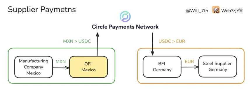 Circle 发布「稳定币支付网络」白皮书