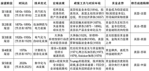 杨歌 Gary:Trump 关税政策将引发康波的结束和比特币的质变