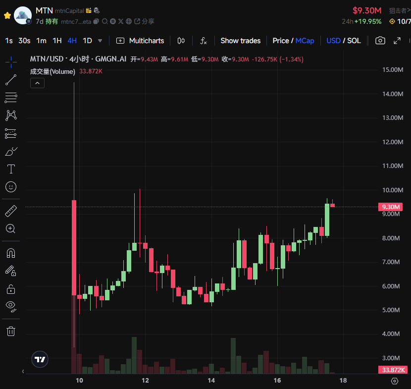 SOL/ETH 新高引爆 MEME 热潮:$Defiant 与 $DARK 能否接棒牛市?