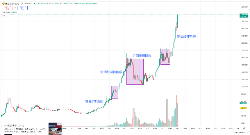 黄金 ETF 通过后 20 年暴涨超 6 倍,突破 3000 美元新高,比特币迎来价值重估