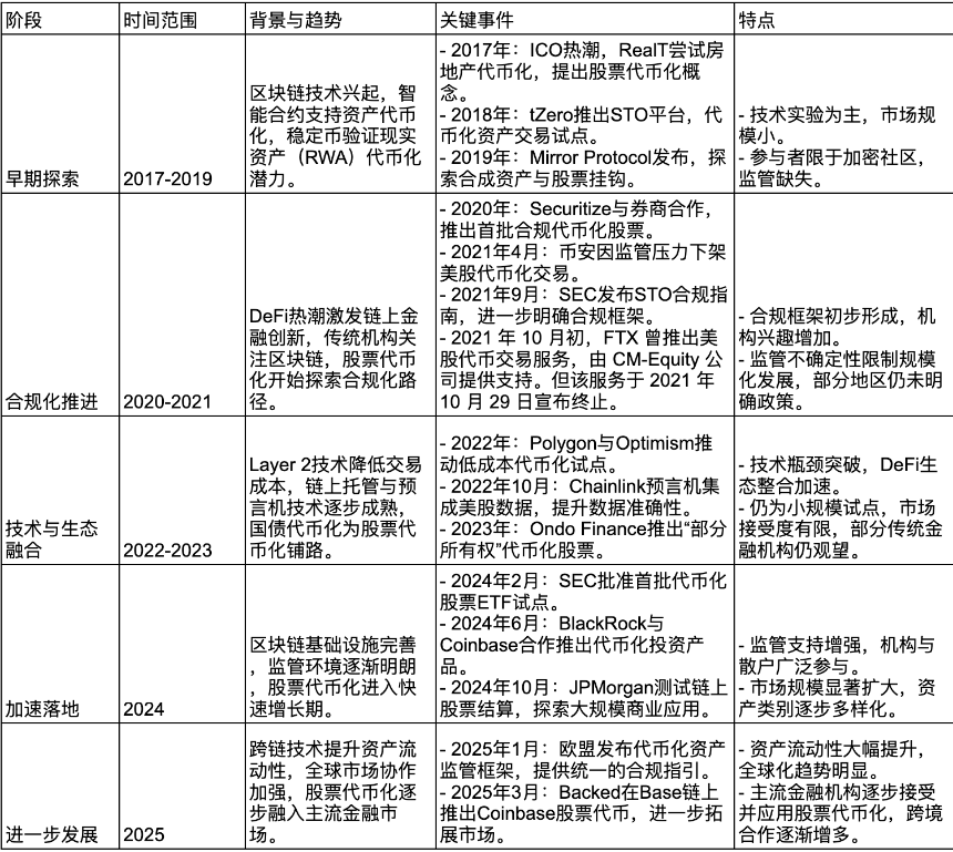 美股上链叙事