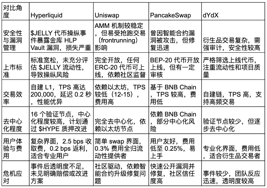 去中心化交易所 (DEX) 平台 Hyperliquid 危机