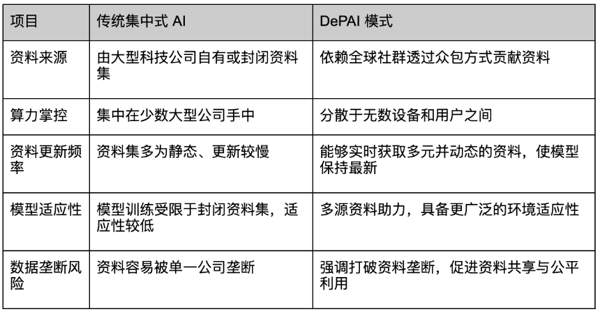 去中心化实体 AI(DePAI)新纪元:重塑机器生态、驱动智慧革命