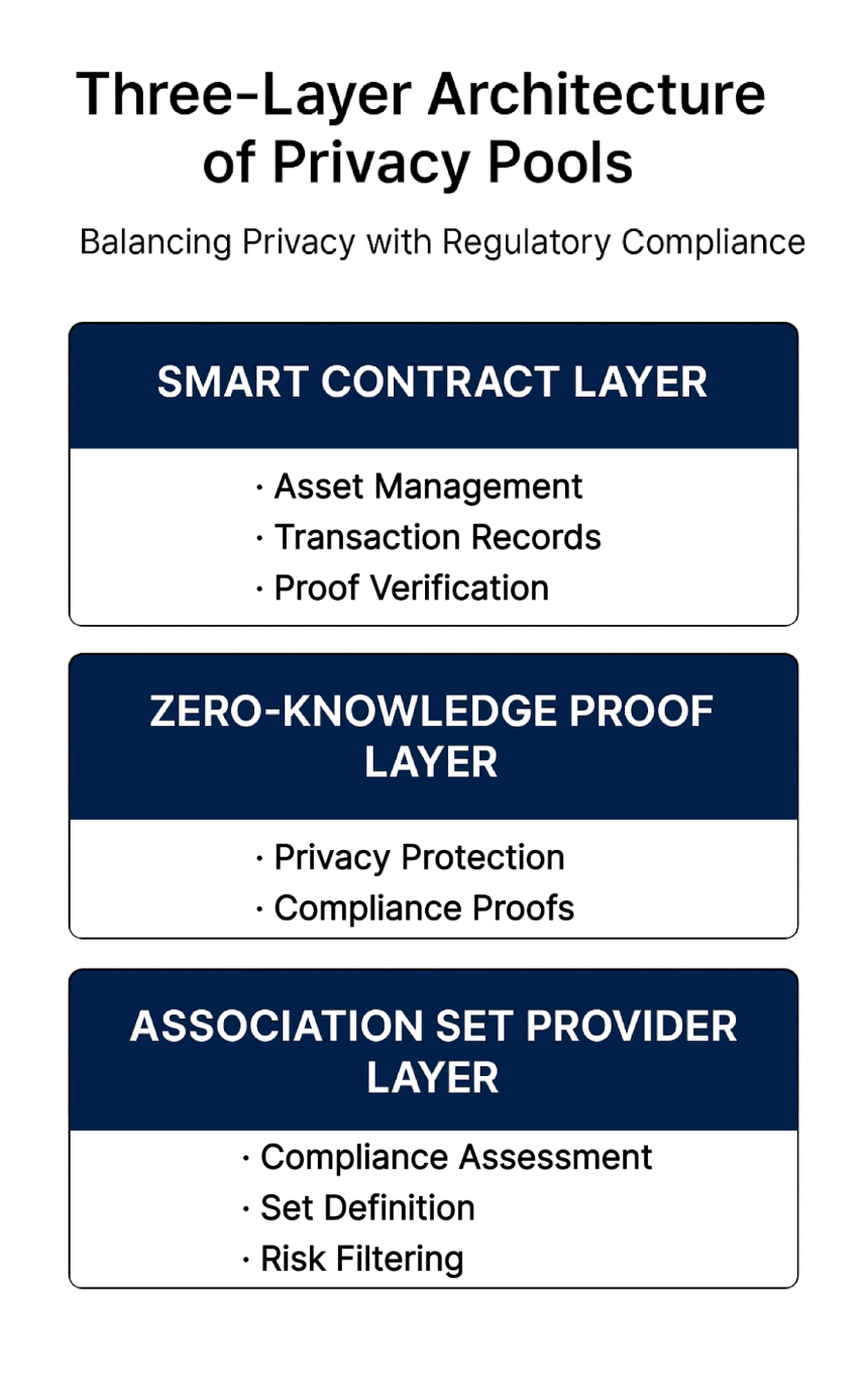 解读 Privacy Pools:Vitalik Buterin 投资的链上隐私新范式
