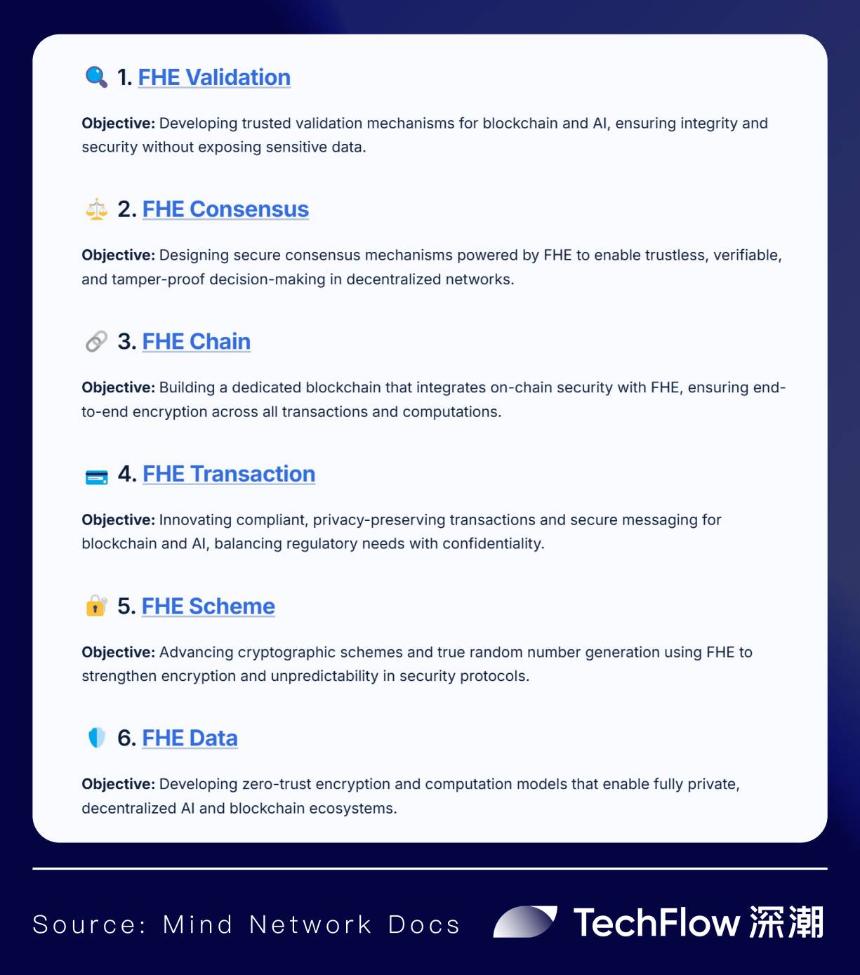 以 FHE 为基石，Mind Network 如何构筑 Agentic World 底座 ？