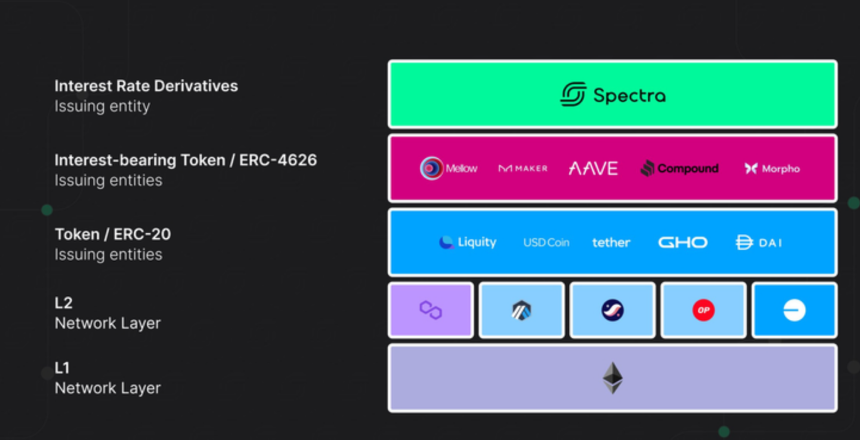 DeFi 收益 Spectra 项目介绍