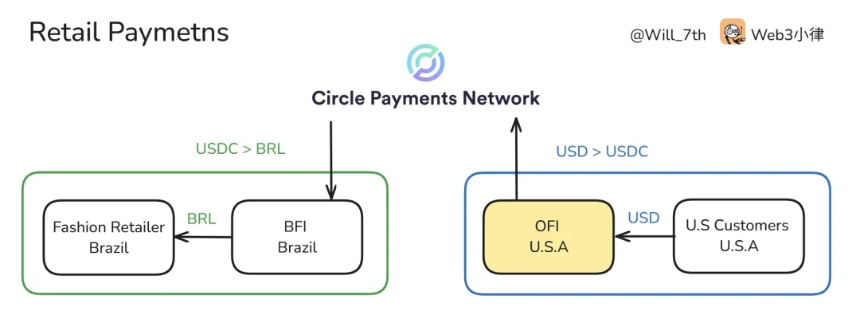 Circle 发布「稳定币支付网络」白皮书