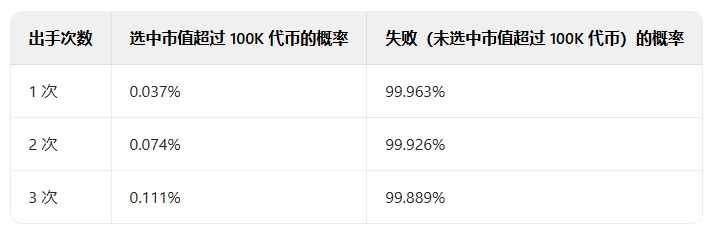玩 meme,百 U→百万 U 的执行策略和路径