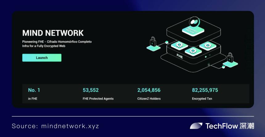 以 FHE 为基石，Mind Network 如何构筑 Agentic World 底座 ？