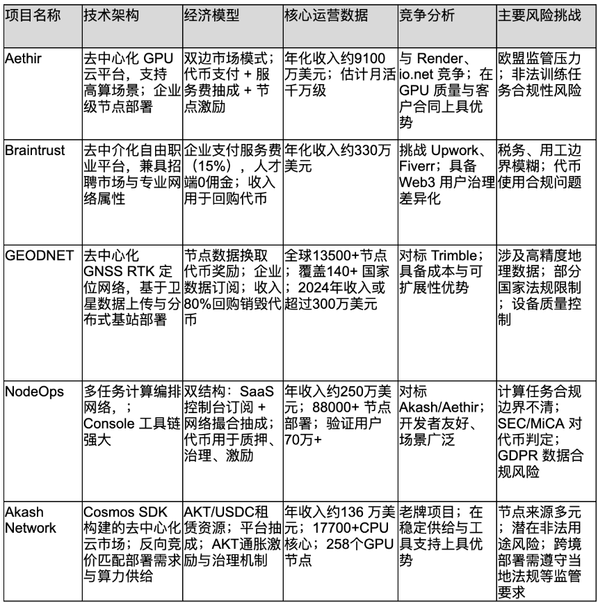 DePIN 项目声势浩大，运营成色究竟几何？