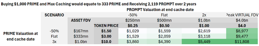 重新评估 $PROMPT 的收益暴露路径