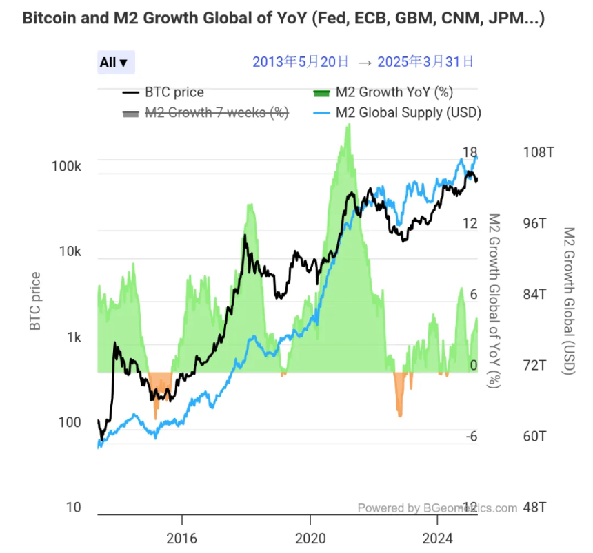 决定 Crypto 未来行情的除了美联储降息,还有另一个重要数据