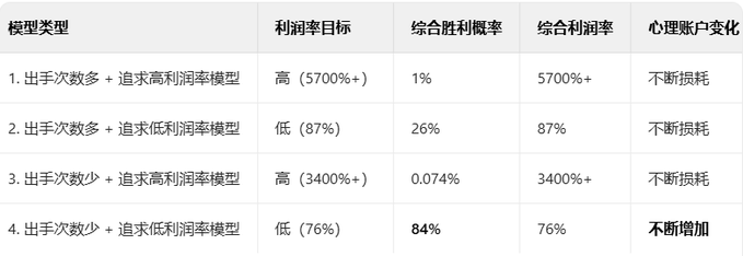 MEME 市场擒龙术六:小资金起步的正确策略,300U~100万U的飞升路径