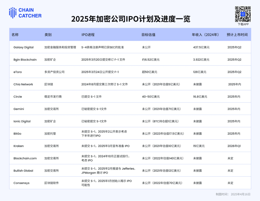 美国加密企业进入狂飙时代：并购、IPO 和代币化热潮