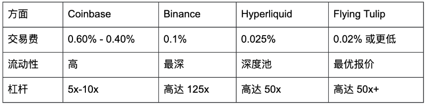 Flying Tulip 研究报告