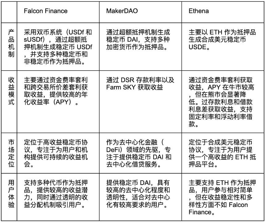 稳定币协议 Falcon Finance 解析