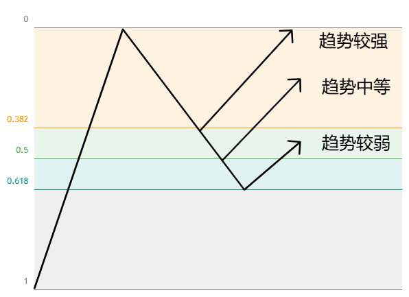 如何在加密市场使用斐波那契工具