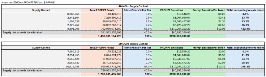 重新评估 $PROMPT 的收益暴露路径