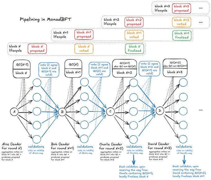 共识机制的演进之旅：Hyperliquid、Monad 与 Sonic 的集体突围