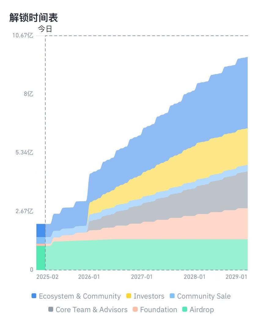 狂暴拉升 230%!LAYER 代币逆袭登顶背后的百万 TPS「算力军备竞赛」