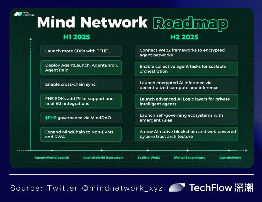 以 FHE 为基石，Mind Network 如何构筑 Agentic World 底座 ？
