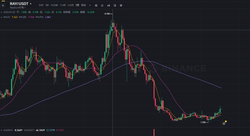 Solana 生态内战：RAY 暴涨 65% 背后的 LaunchLab，正在杀死 Pump.fun？