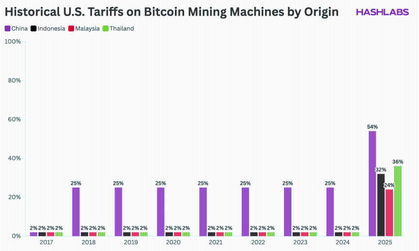 特朗普关税新政震荡 BTC 矿业