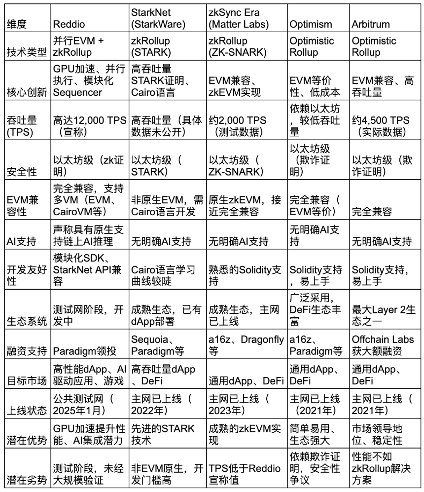 Reddio 最新白皮书解析