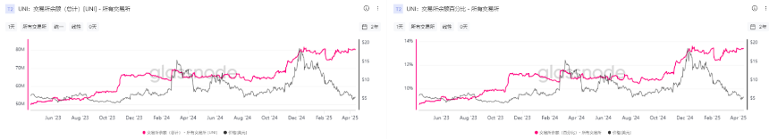 Lido 与 Uniswap 的「流动性复兴计划」:DeFi 叙事转折点下的 UNI 价格底部博弈