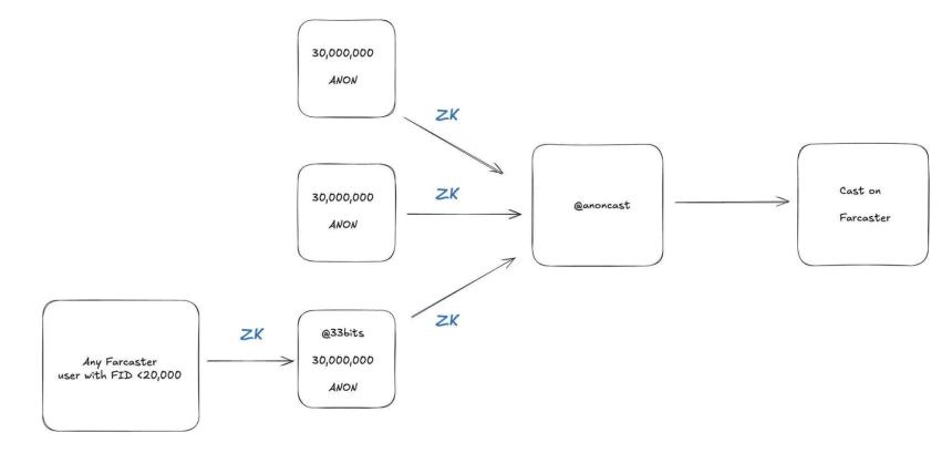 Farcaster 生态 ZK 应用盘点:隐私与社交的结合示范