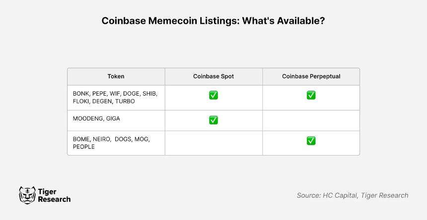 流动性争夺战,Memecoins 是 CEX 的救赎还是坟墓?