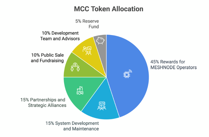 Meshchain AI 是什么？ 一文读懂MCC 
