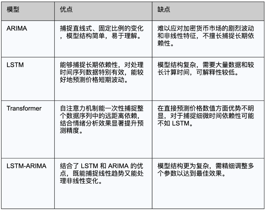 基于机器学习的加密货币价格预测模型:从 LSTM 到 Transformer
