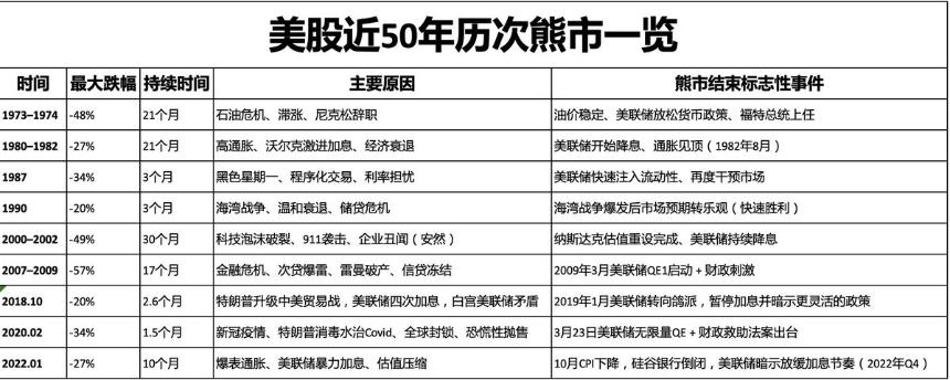 美股熊市历史分析
